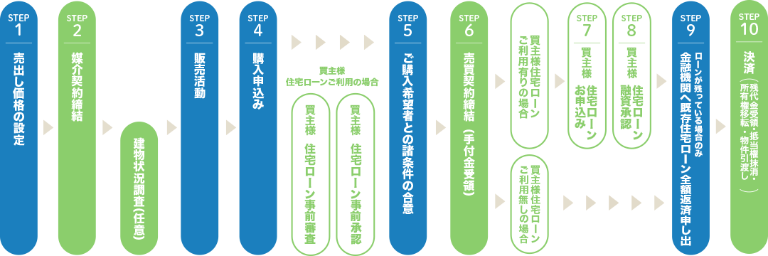 フローチャート